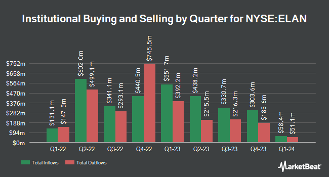 Institutional Ownership by Quarter for Elanco Animal Health (NYSE:ELAN)