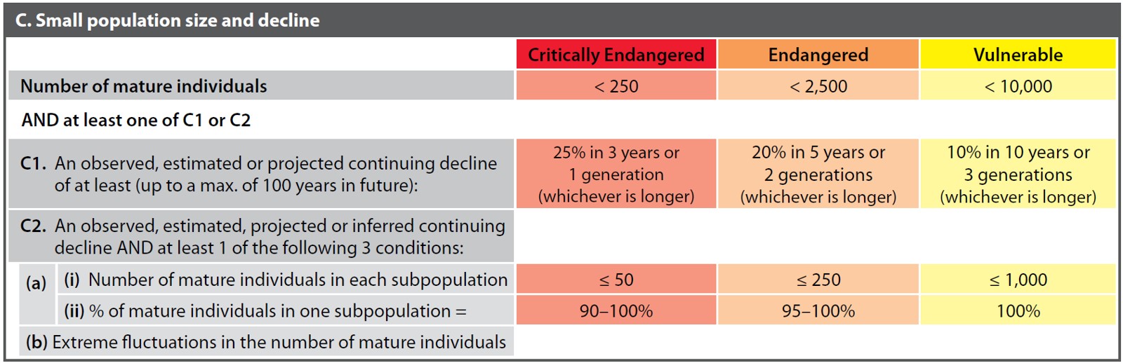 How do we know an animal is Endangered? IUCN Red List Summary Sheet of Criteria C.