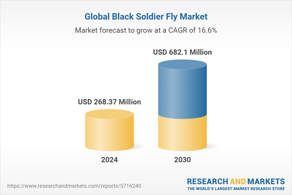 Black Soldier Fly Market – Global Biofertilizers, Cocoons, Larvae Oil, Agriculture, Animal Feed, Aqua Feed Forecast 2024-2030